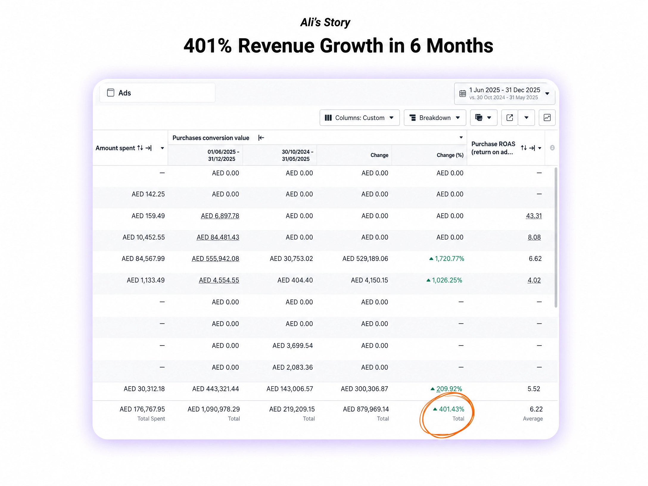 Dashboard showing monthly revenue growth