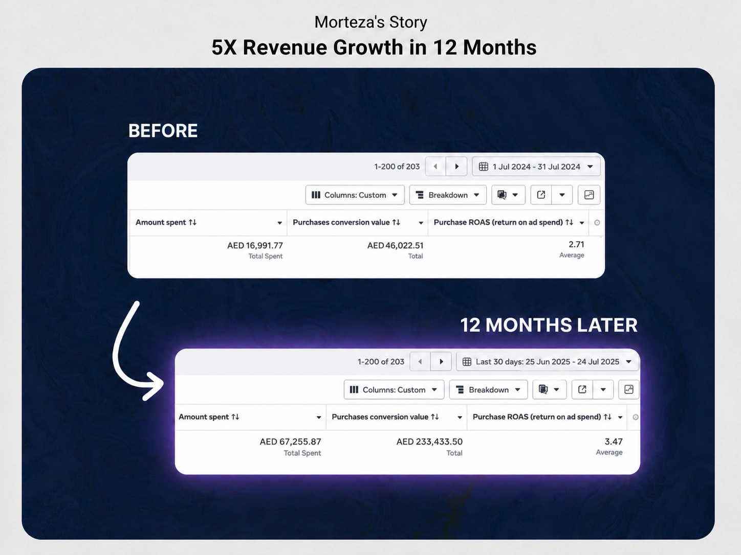 Dashboard showing ROAS growth