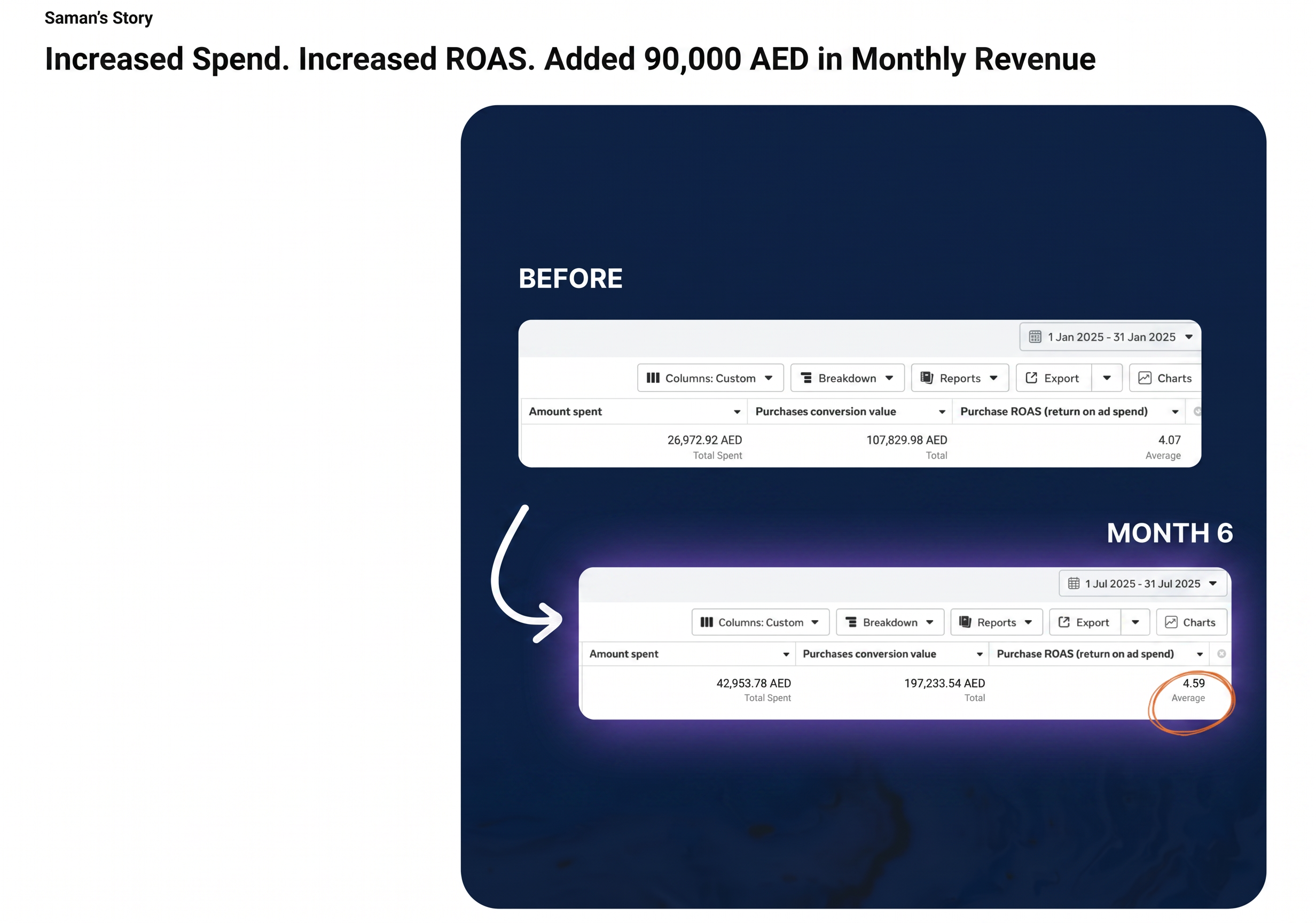 Dashboard showing 401 percent revenue growth