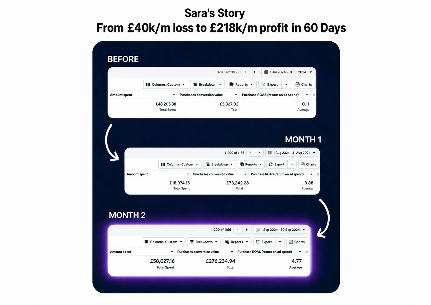 Dashboard showing growth from 3.7K to 221K dollars per month